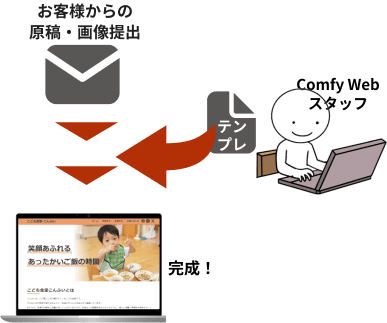 テンプレを使ってスタッフ1名でホームページを完成させるイラストと図